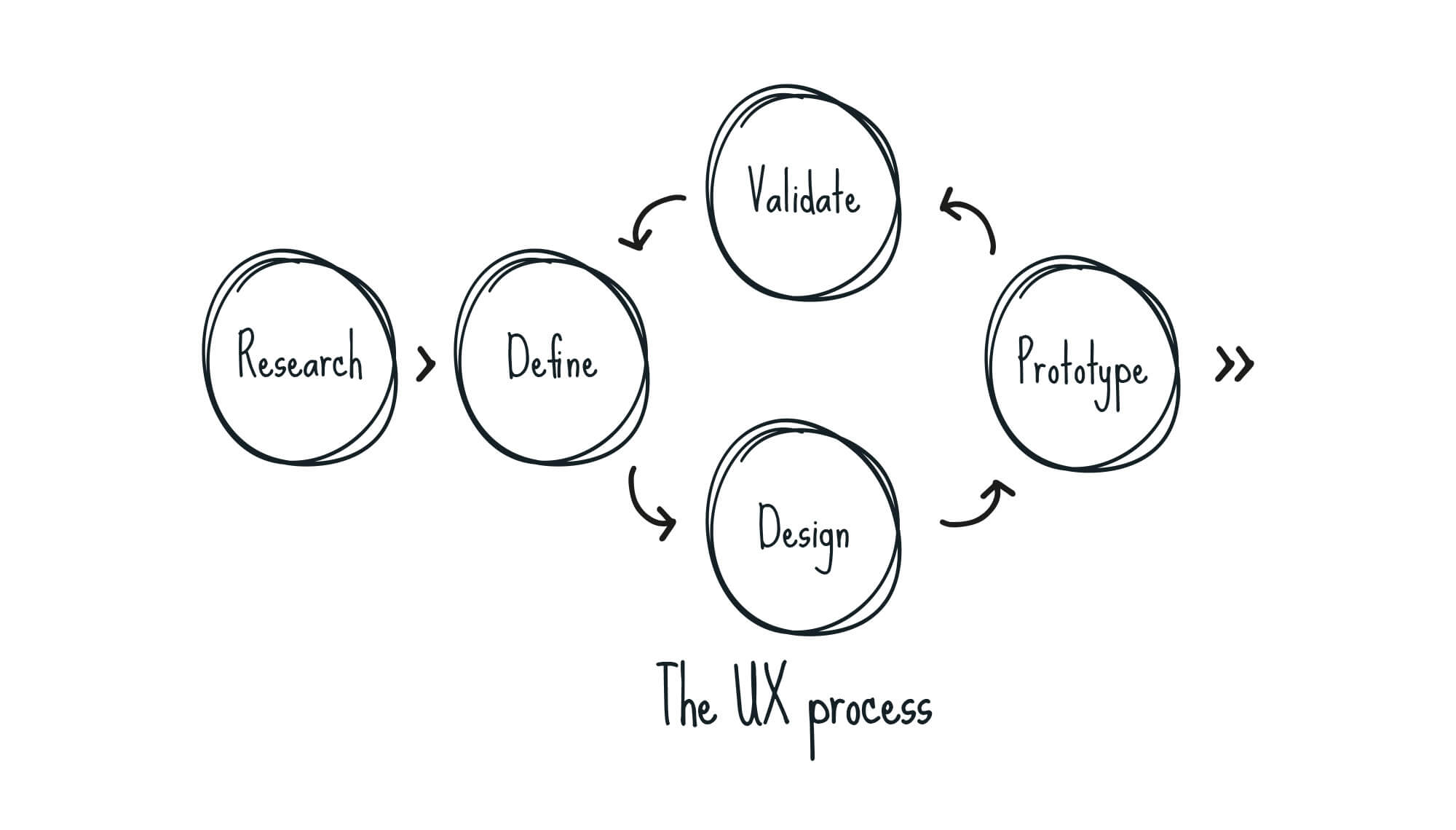 the-ux-process